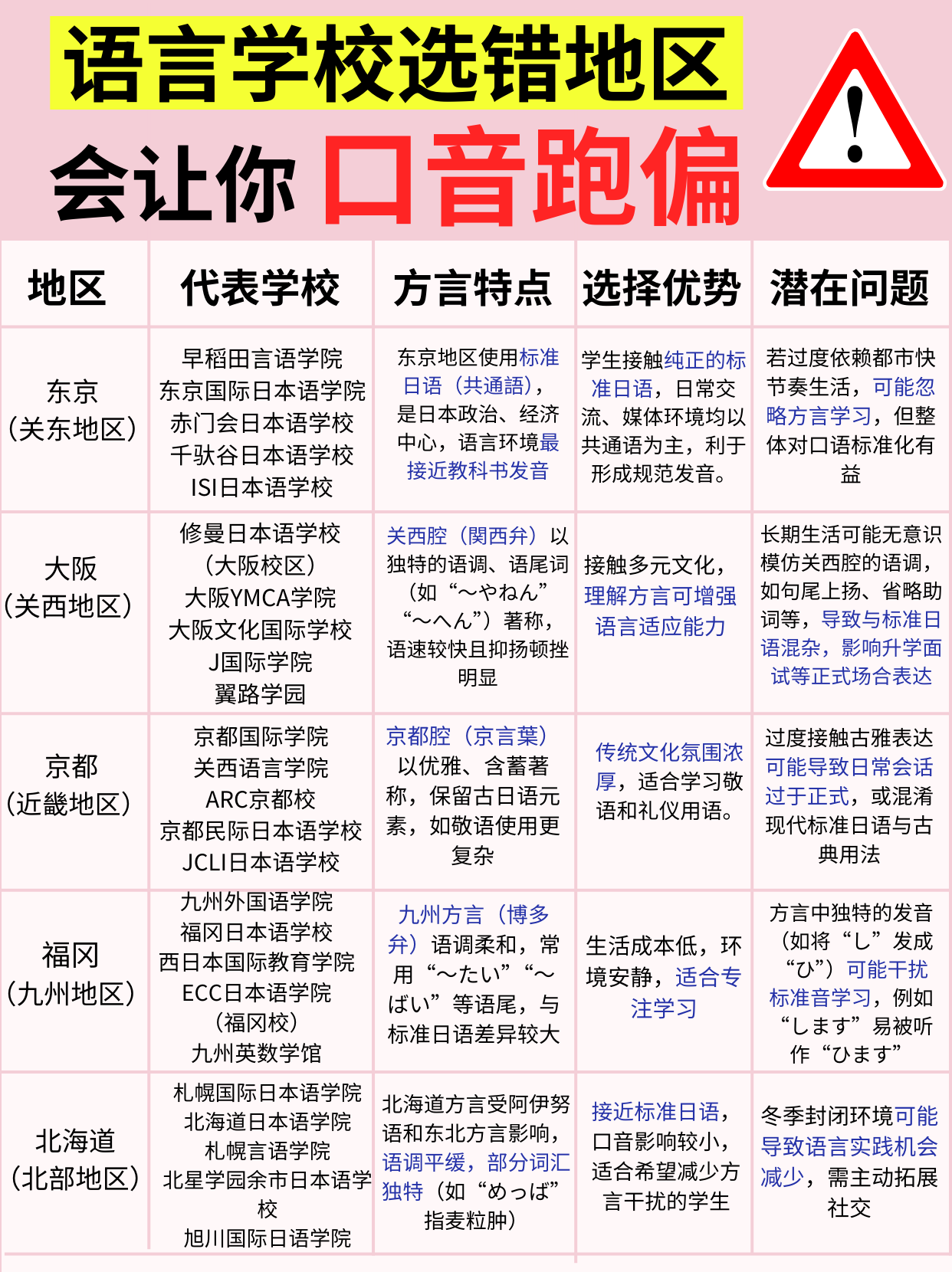 語言學校選錯地區會讓你口音跑偏！